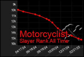 Total Graph of Motorcyclist