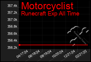 Total Graph of Motorcyclist