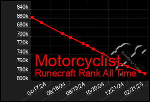 Total Graph of Motorcyclist