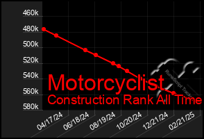 Total Graph of Motorcyclist