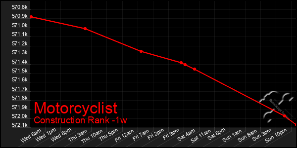 Last 7 Days Graph of Motorcyclist