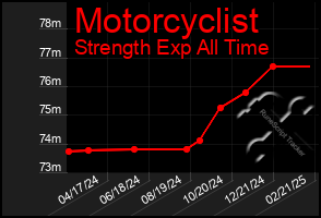 Total Graph of Motorcyclist