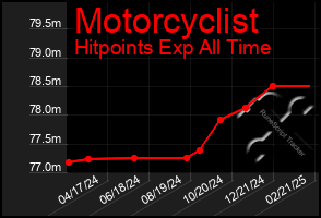 Total Graph of Motorcyclist