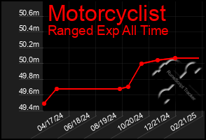 Total Graph of Motorcyclist