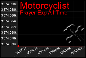 Total Graph of Motorcyclist