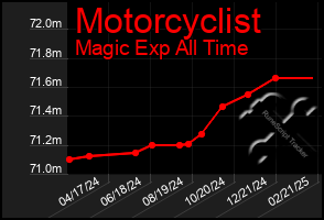 Total Graph of Motorcyclist