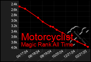 Total Graph of Motorcyclist