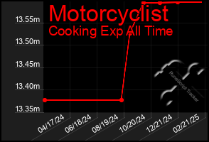 Total Graph of Motorcyclist