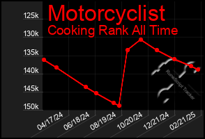 Total Graph of Motorcyclist