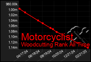 Total Graph of Motorcyclist