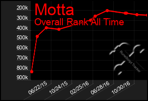 Total Graph of Motta