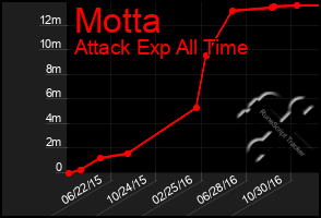 Total Graph of Motta