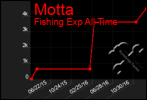 Total Graph of Motta