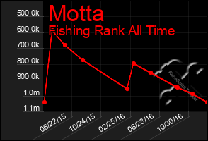 Total Graph of Motta