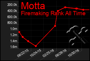 Total Graph of Motta