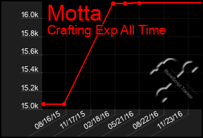 Total Graph of Motta