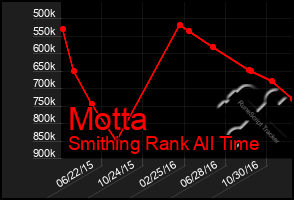 Total Graph of Motta