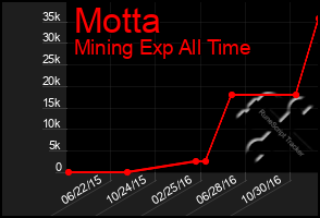 Total Graph of Motta