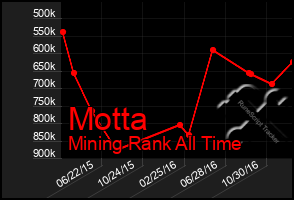 Total Graph of Motta