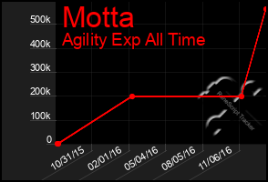 Total Graph of Motta