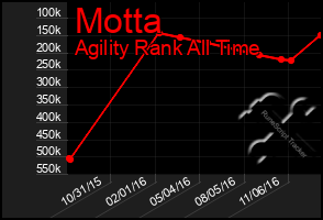 Total Graph of Motta