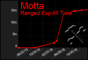 Total Graph of Motta