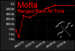 Total Graph of Motta