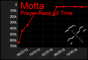 Total Graph of Motta