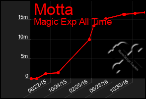 Total Graph of Motta