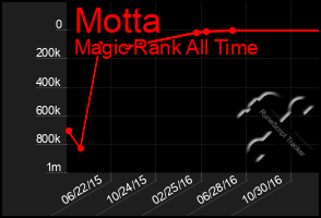 Total Graph of Motta