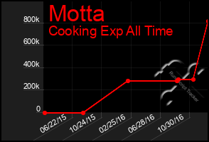 Total Graph of Motta