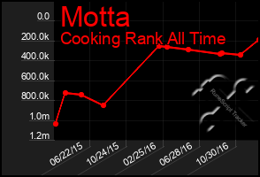 Total Graph of Motta