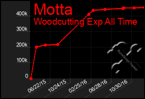 Total Graph of Motta