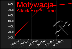Total Graph of Motywacja
