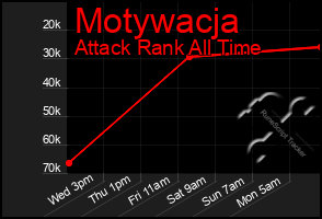 Total Graph of Motywacja