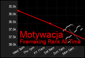 Total Graph of Motywacja