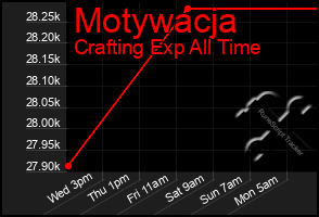 Total Graph of Motywacja