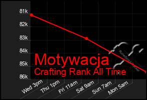 Total Graph of Motywacja