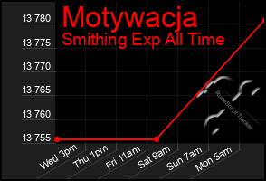 Total Graph of Motywacja