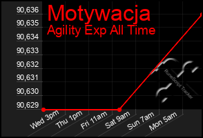 Total Graph of Motywacja