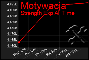 Total Graph of Motywacja