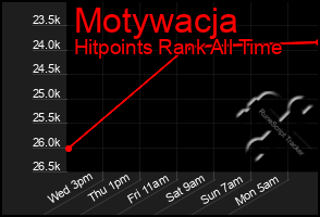 Total Graph of Motywacja