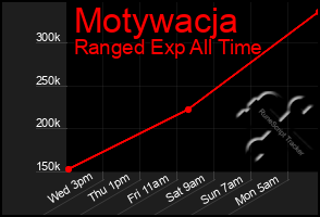 Total Graph of Motywacja