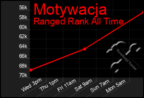 Total Graph of Motywacja