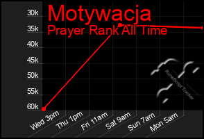 Total Graph of Motywacja
