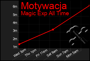 Total Graph of Motywacja