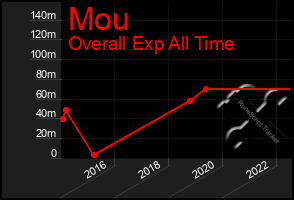 Total Graph of Mou