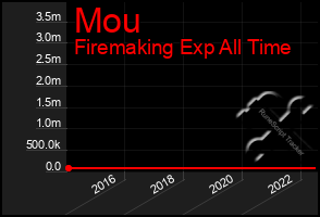 Total Graph of Mou