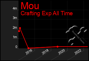 Total Graph of Mou