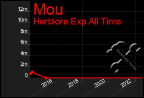 Total Graph of Mou